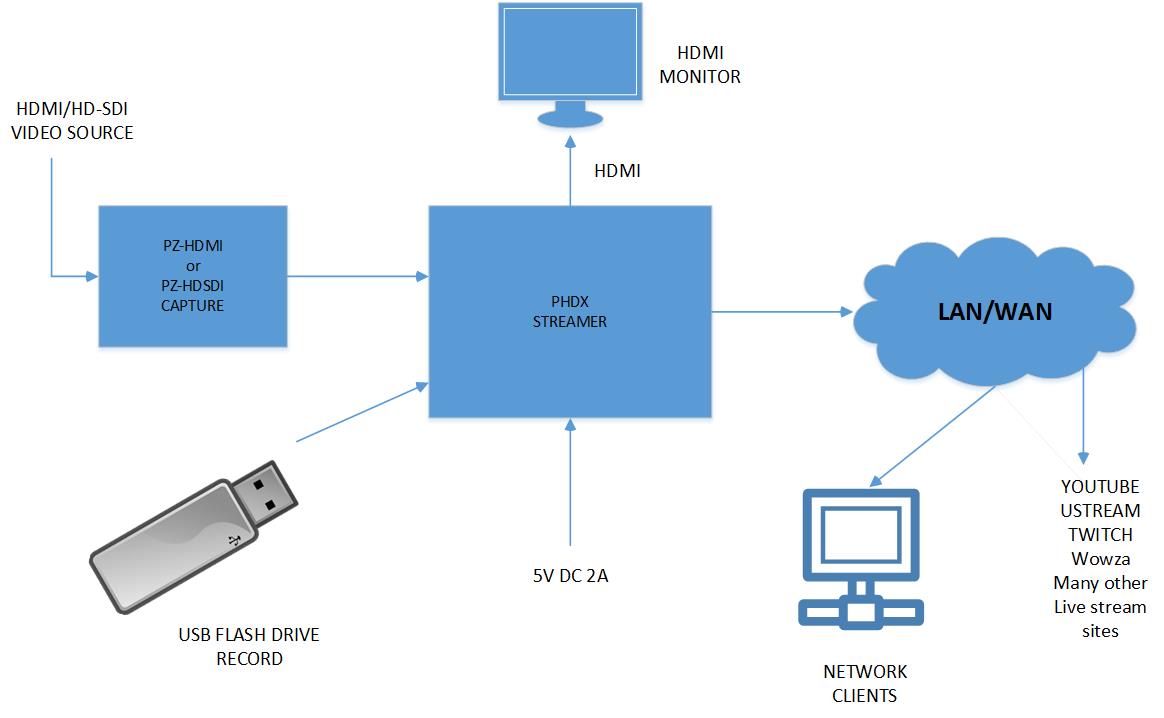 PHDX streamer connection diagram